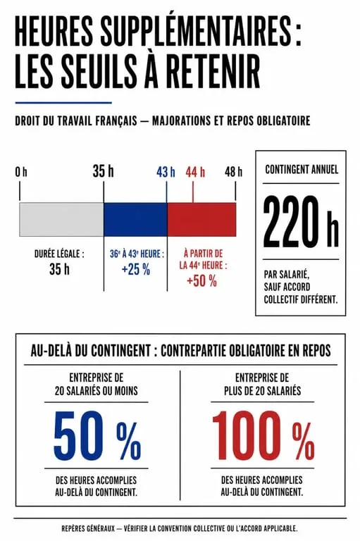 Paiement des heures supplémentaires : seuils 35 h, majorations 25 % et 50 %, contingent annuel et COR