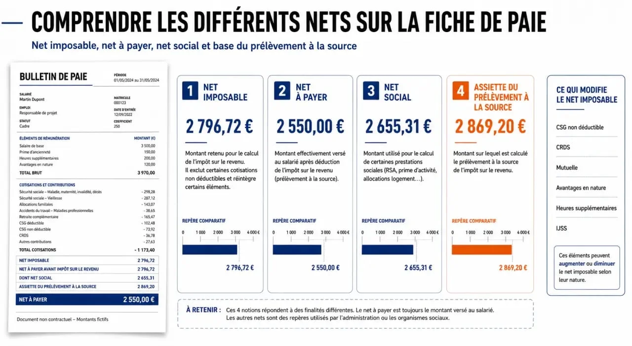 Net imposable bulletin de paie : comparaison visuelle avec net à payer, net social et assiette du PAS