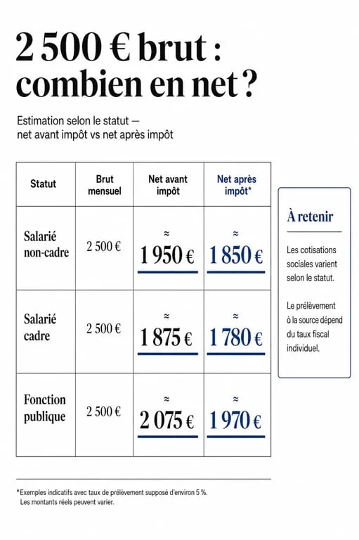 2500 euros brut en net : passer du brut au net selon le statut avec comparaison visuelle des montants