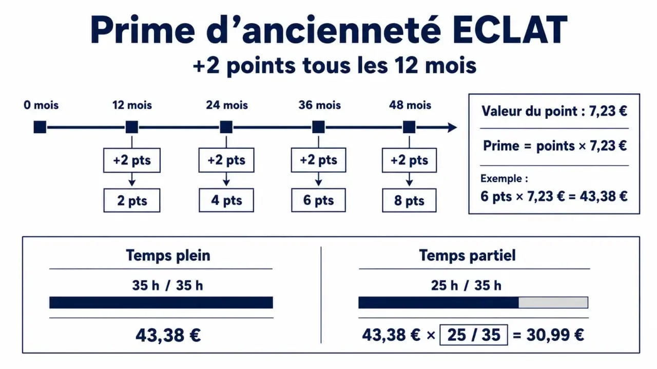 Calcul prime ancienneté convention ECLAT avec paliers de 12 mois, points et proratisation