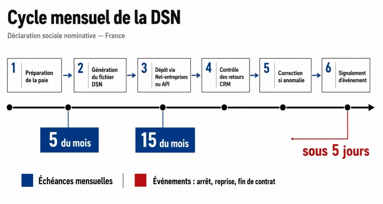 Déclaration dsn : frise chronologique des étapes, des délais de dépôt et des contrôles après envoi